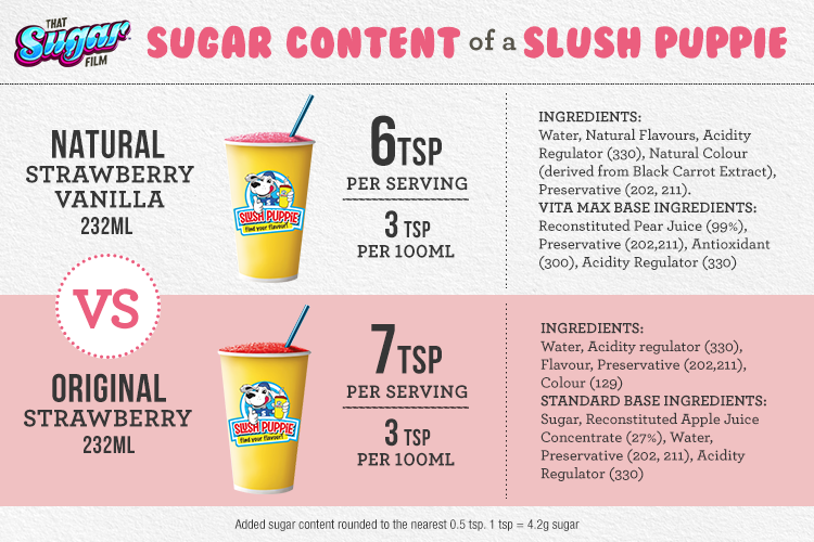 Sugar Content of Slush Puppie